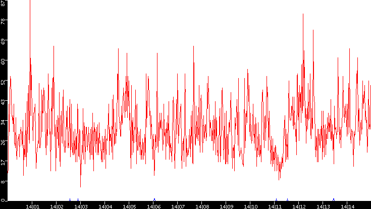 Nb. of Packets vs. Time