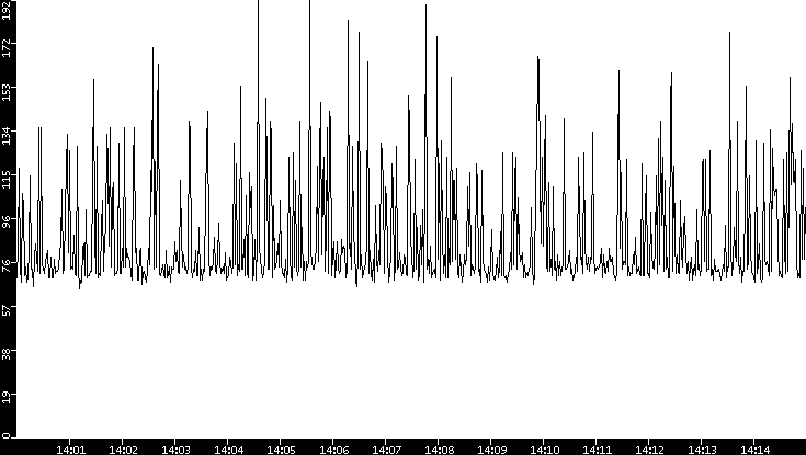 Average Packet Size vs. Time