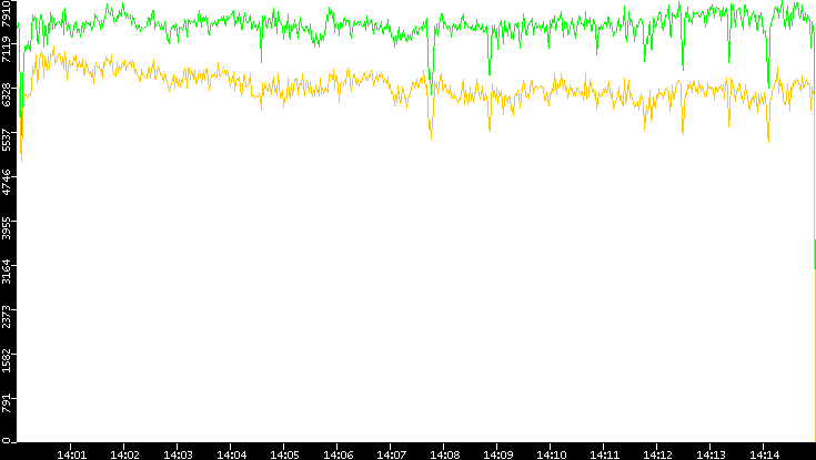 Entropy of Port vs. Time