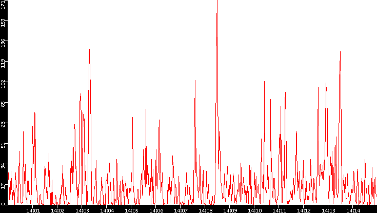 Nb. of Packets vs. Time