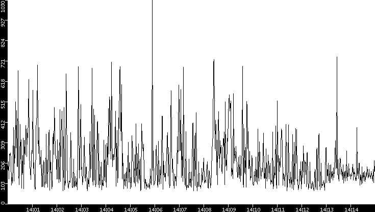 Average Packet Size vs. Time