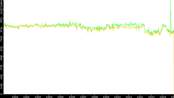 Entropy of Port vs. Time