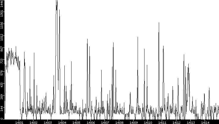 Average Packet Size vs. Time