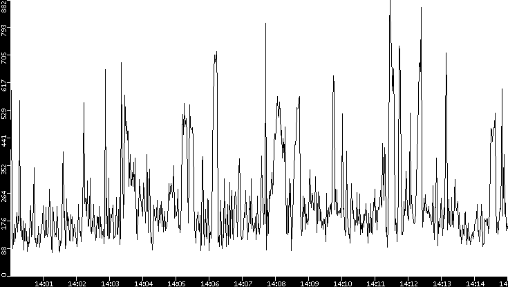 Average Packet Size vs. Time