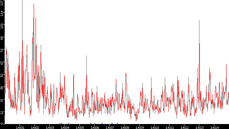 Nb. of Packets vs. Time