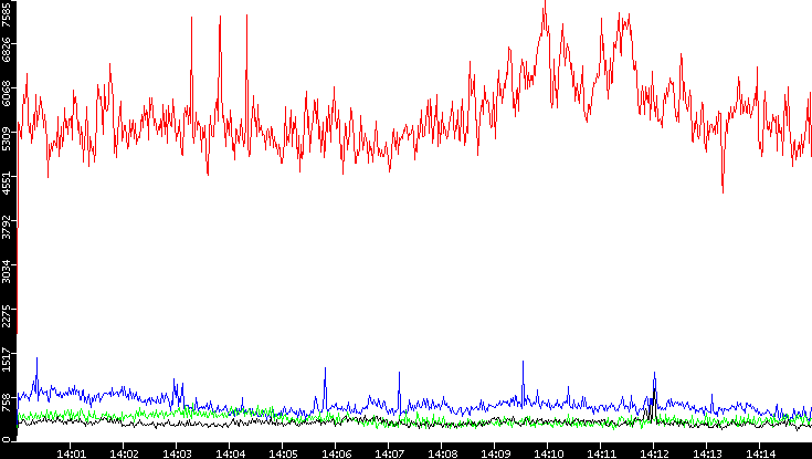 Nb. of Packets vs. Time