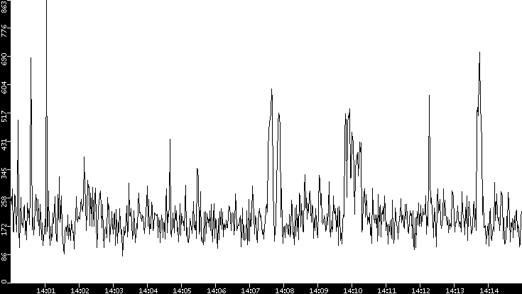 Average Packet Size vs. Time