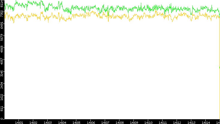 Entropy of Port vs. Time