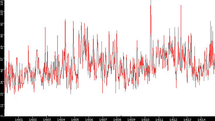 Nb. of Packets vs. Time