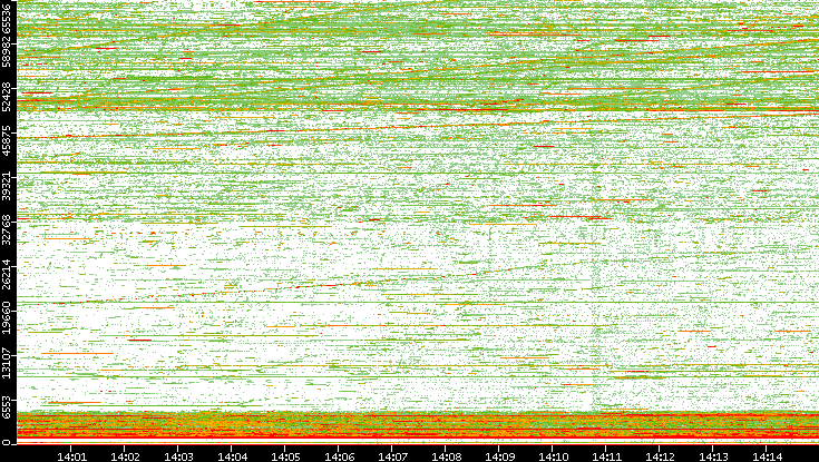 Dest. Port vs. Time