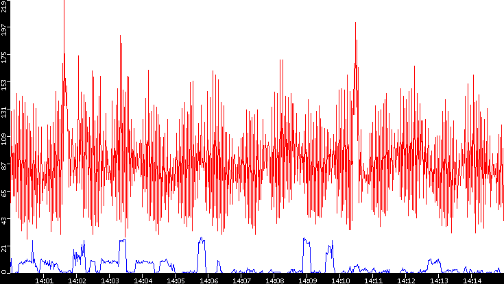 Nb. of Packets vs. Time
