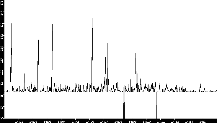 Average Packet Size vs. Time