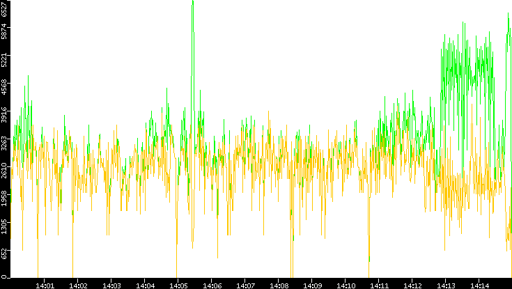 Entropy of Port vs. Time