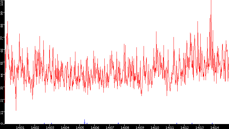 Nb. of Packets vs. Time
