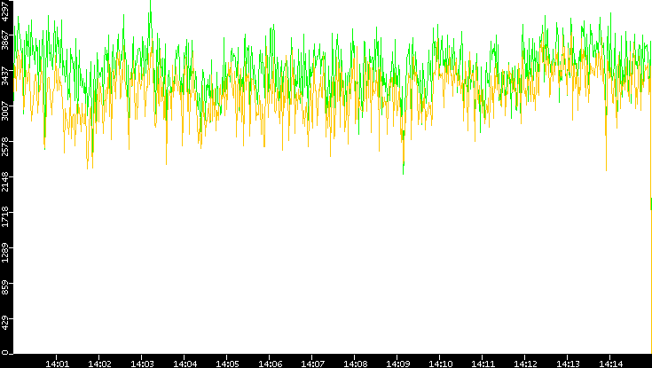 Entropy of Port vs. Time
