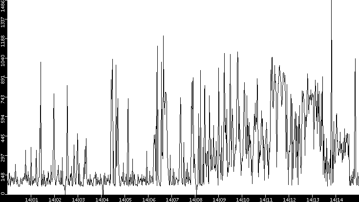 Average Packet Size vs. Time