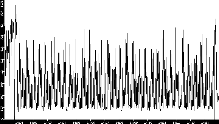 Average Packet Size vs. Time
