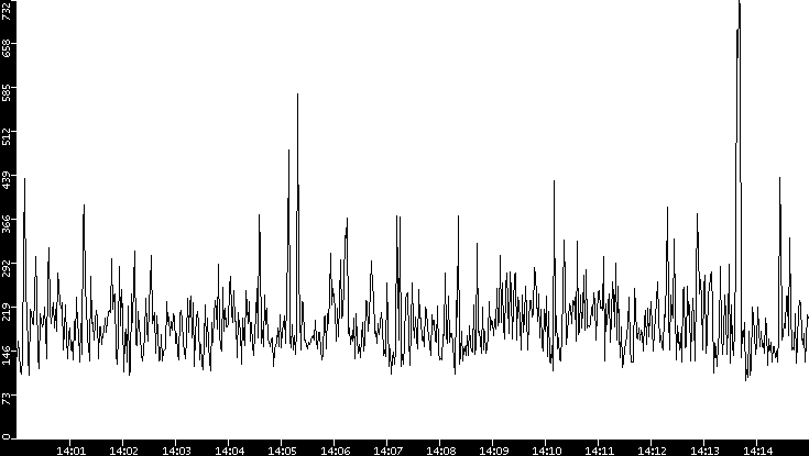 Average Packet Size vs. Time