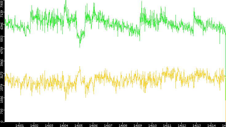 Entropy of Port vs. Time