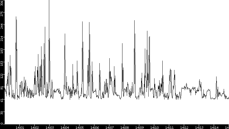 Average Packet Size vs. Time