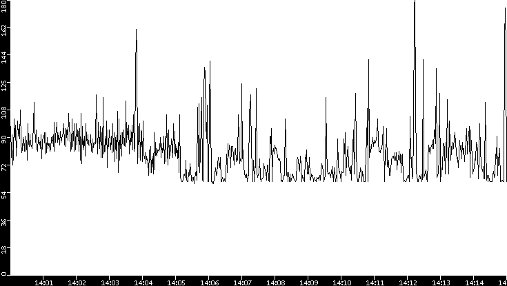 Average Packet Size vs. Time