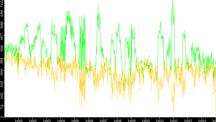 Entropy of Port vs. Time