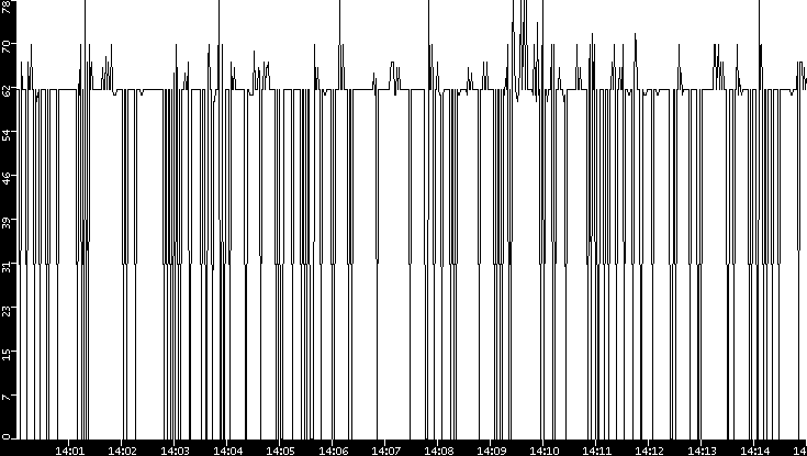 Average Packet Size vs. Time
