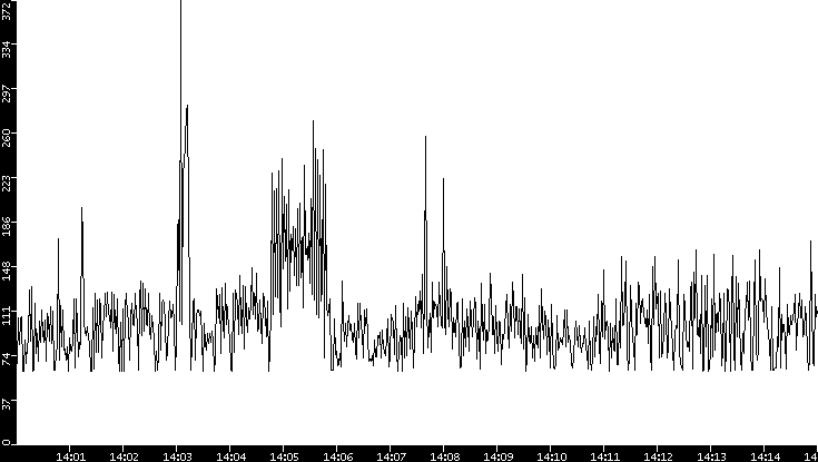 Average Packet Size vs. Time