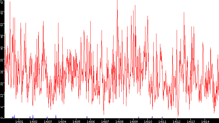 Nb. of Packets vs. Time