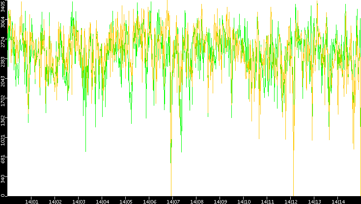 Entropy of Port vs. Time