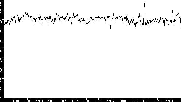 Average Packet Size vs. Time