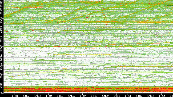 Dest. Port vs. Time