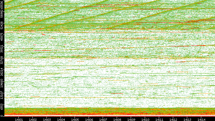 Dest. Port vs. Time
