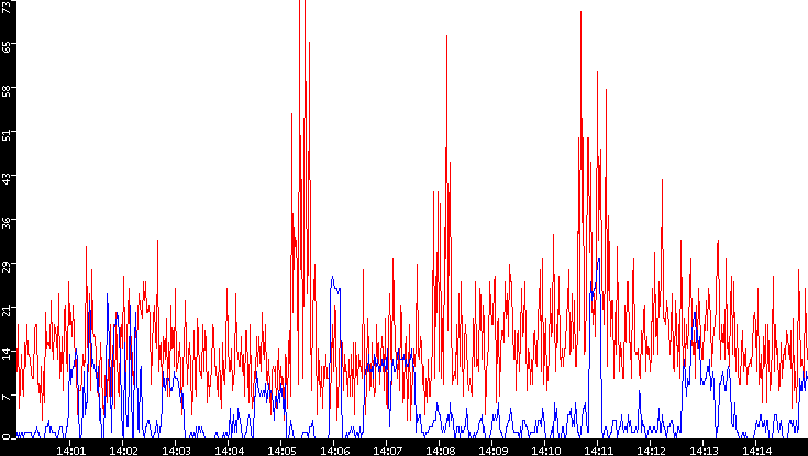 Nb. of Packets vs. Time