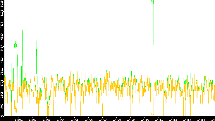 Entropy of Port vs. Time