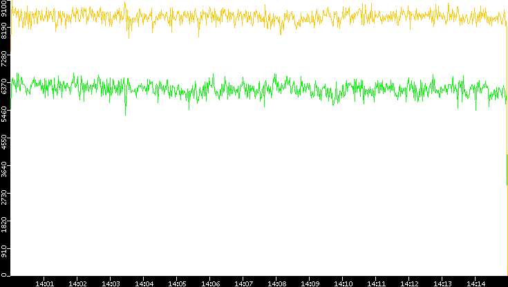 Entropy of Port vs. Time