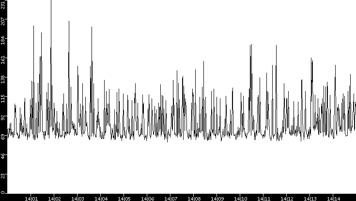 Average Packet Size vs. Time