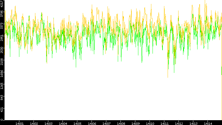 Entropy of Port vs. Time