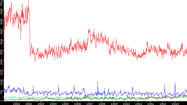 Nb. of Packets vs. Time