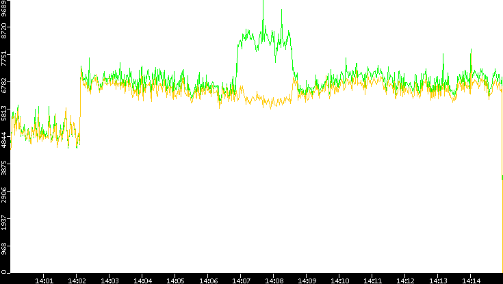 Entropy of Port vs. Time