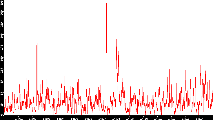 Nb. of Packets vs. Time