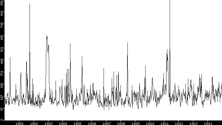 Average Packet Size vs. Time