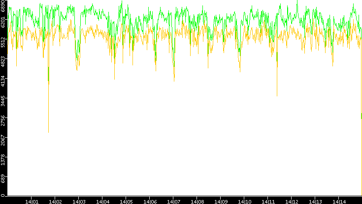 Entropy of Port vs. Time