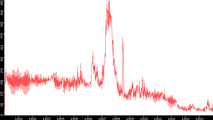 Nb. of Packets vs. Time