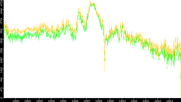 Entropy of Port vs. Time
