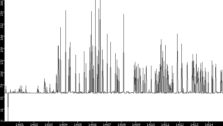 Average Packet Size vs. Time