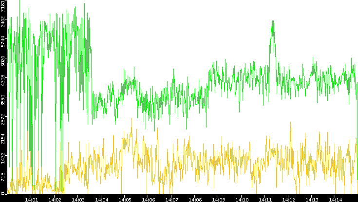 Entropy of Port vs. Time