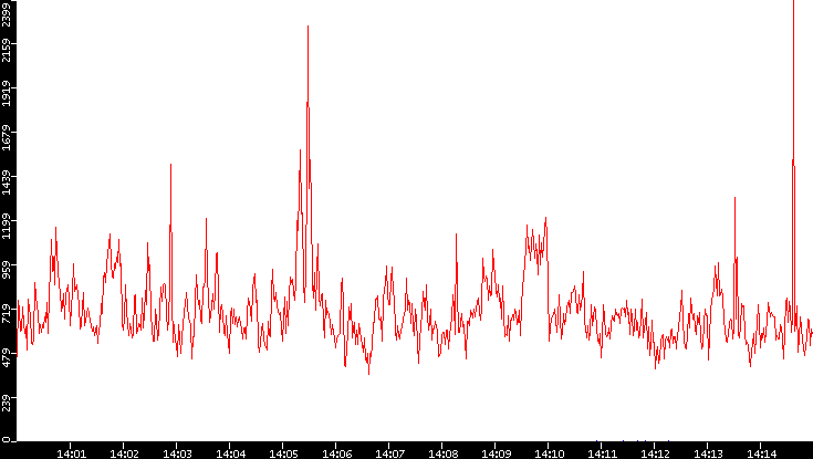 Nb. of Packets vs. Time