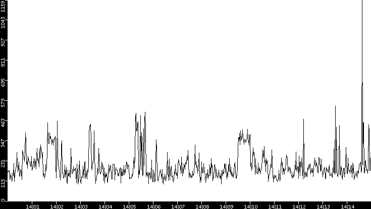 Average Packet Size vs. Time