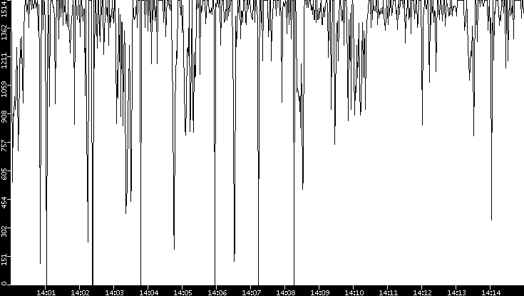 Average Packet Size vs. Time